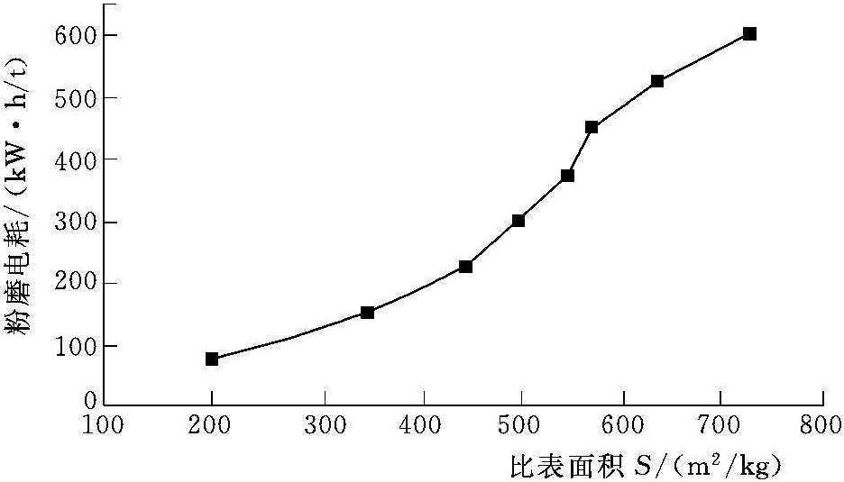 2.4.4.1 采用試驗(yàn)球磨機(jī)粉磨